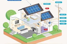 【干货】一文读懂光伏电站开发、建设、并网全流程！图片