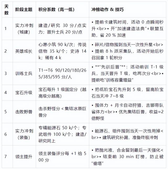 无尽冬日：最强领主攻略就怕你成为不了大佬20W花不完根本花不完