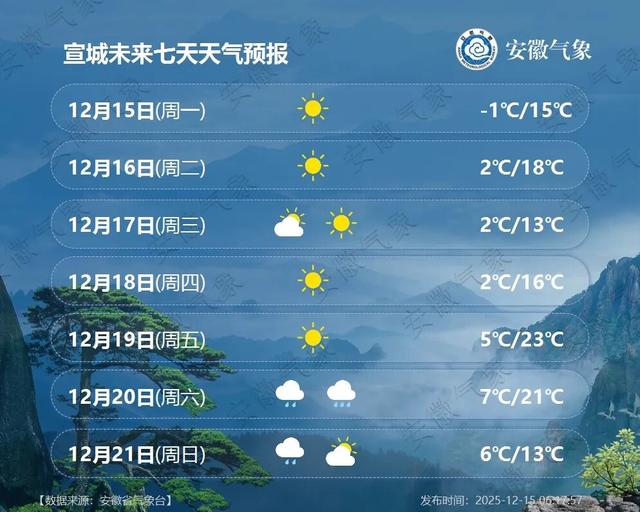 大降9℃	，安徽将再迎降雪！
