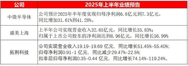 投资逆势增长53.4%！半导体设备自主创新，三大上市公司最新进展