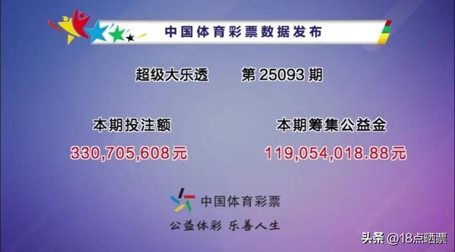 大乐透25093期开出6注一等奖，分落5地，二等奖126注
