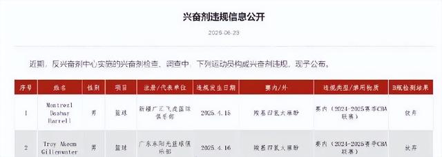 活该！正式解除合同！这可是NBA最佳第六人