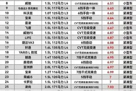 轿车综合油耗排行榜，悦纳第3，轩逸17，速腾排名43图片
