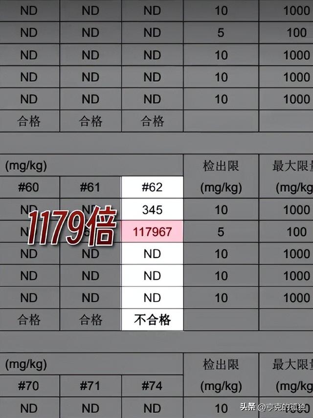 致癌物超标1179倍，造假率超过75%，很多人天天用，孩子也爱戴