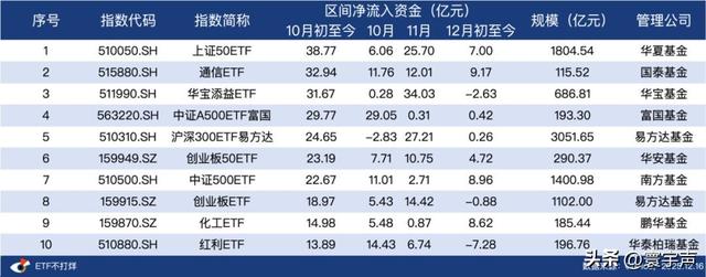 别被震荡带偏，拆解四季度ETF，资金有进有退	，为明年行情蓄力