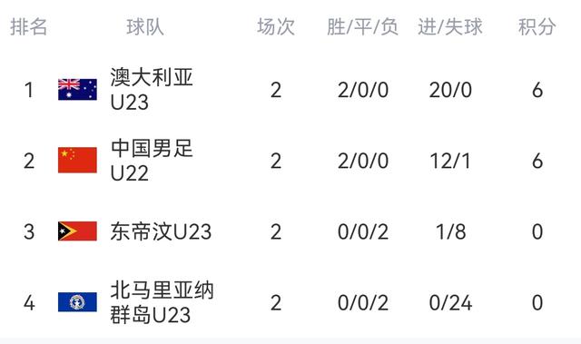 随着中国10-0 韩国7-0 日本2-1！U23亚预赛最新积分榜出炉！