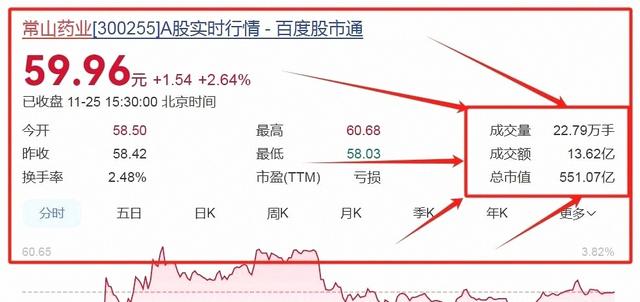 河北“正定首富”：从5元到59元，市值跃至551亿！其儿子能否延续