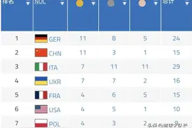 成都世运会最新奖牌榜：中国破15第2，美国第6，德、意20+居1、3图片