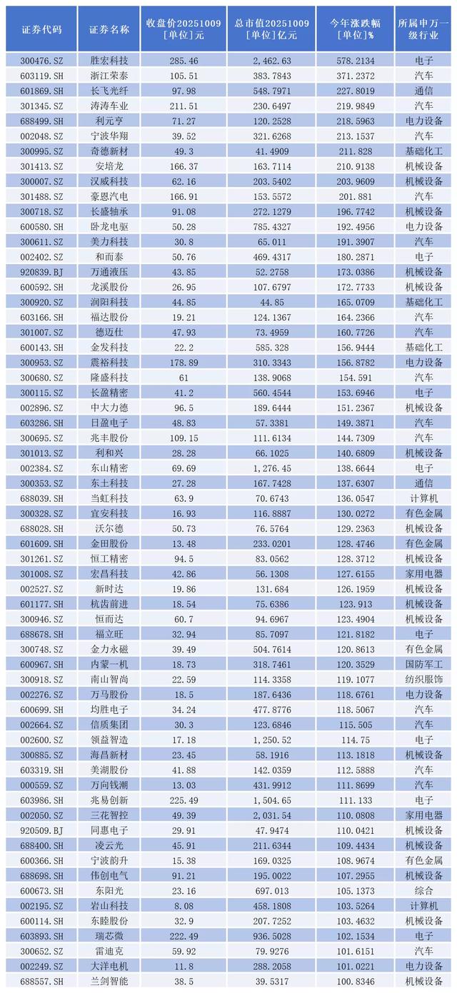 人形机器人赛道利好接连不断，年内已诞生62只翻倍股