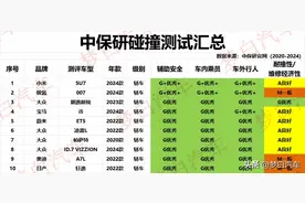 轿车别瞎买！中保研碰撞测试TOP30出炉：朗逸前五，雅阁海豹上榜图片
