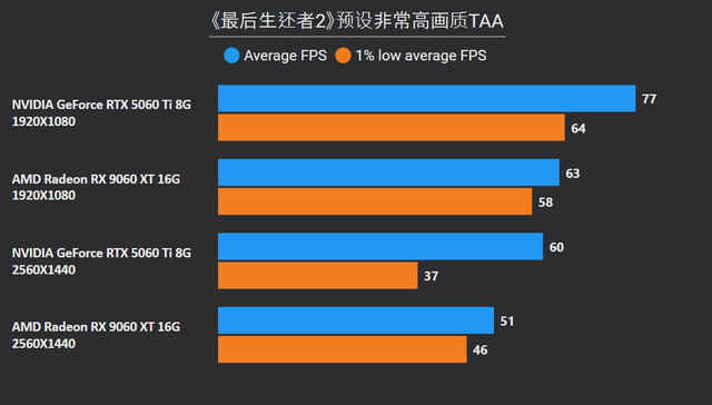 8GB显存崩了，16GB战未来？10款2025年3A游戏实测