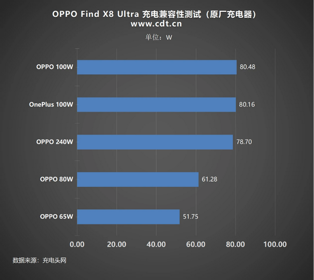 支持SVOOC、PPS、UFCS等充电协议，一文读懂OPPO Find X8 Ultra 充电