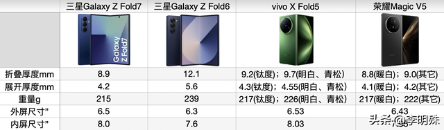 唯一2亿像素+超轻薄旗舰，三星手机：『折叠屏鼻祖』来打个样！