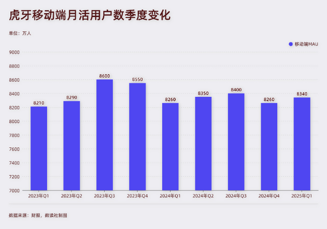 止住下滑，亏损分红，林松涛带虎牙进入躺平期