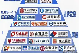 2025年主流券商佣金费率排名图片