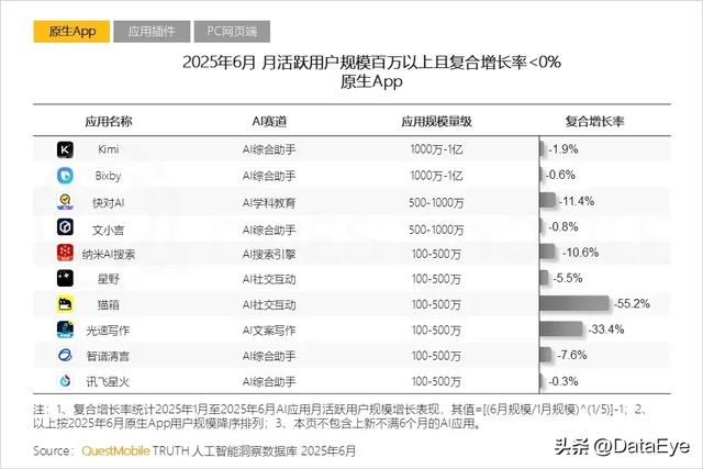 移动端AI应用月活规模6.8亿！DeepSeek流量大幅下滑！
