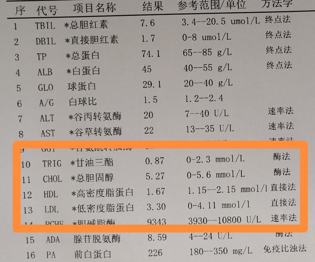 慢跑一年总胆固醇从6.61降到5.27，为何正常低密需要降到1.8以下