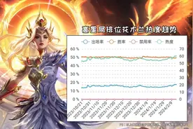 杨玉环成为T0级打野！花木兰再度崛起，孙尚香能超越敖隐吗？图片