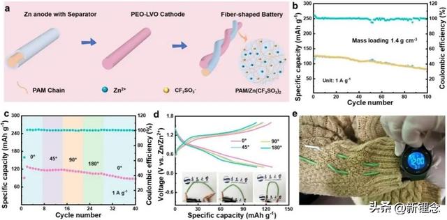优化锌离子嵌入化学实现LiV3O8超晶格正极高载量储锌性能