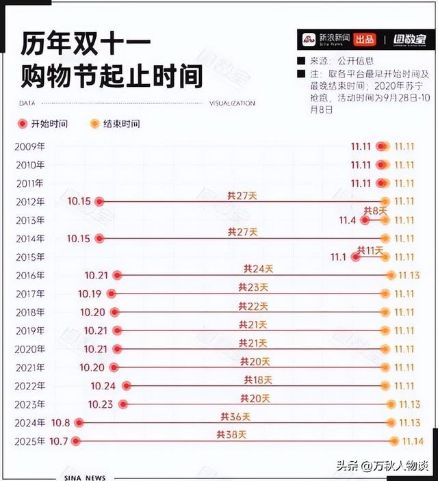 双十一没落了？23年销售额1.13万亿，24年1.44万亿，25年让人惊讶
