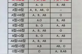 父母血型和孩子血型对照表，孩子是不是亲生的，看懂血型就知道了图片