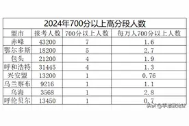 谁才是内蒙古高中教育第一市，是鄂尔多斯还是赤峰，亦或是包头？图片