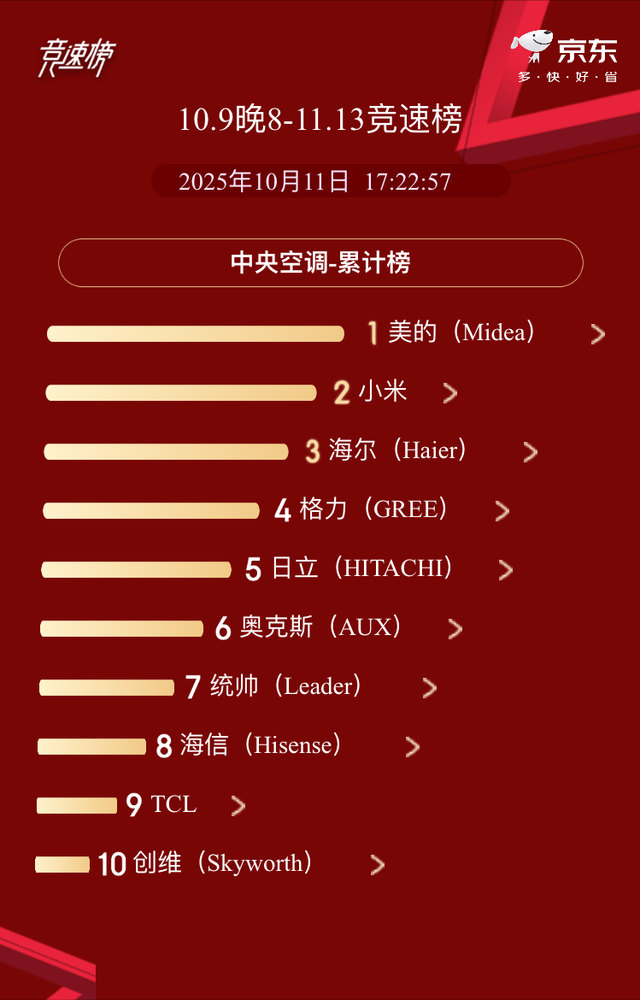 双十一开局中央空调就“稳拿第一”，美的真有你的！