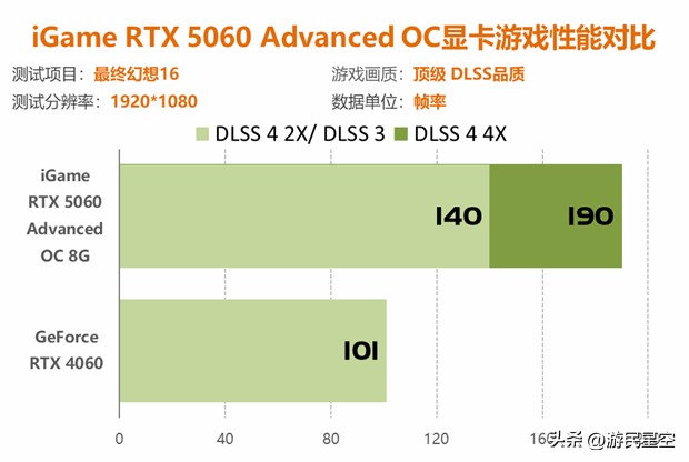 七彩虹RTX 5060显卡评测：性能比4060强41%以上！