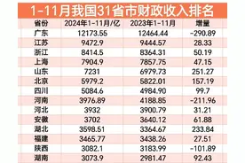 1-11月我国31省市财政收入排名:上海第4，安徽领先湖北，山西第15图片