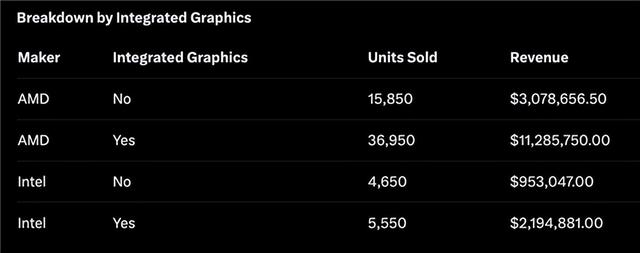 AMD统治CPU市场：月销量占比近84%！9800X3D一款接近Intel全系