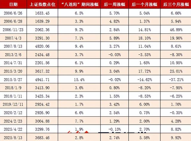 8连阳后A股进入年度收官周！ 节前该“冲锋	”还是“观望”？