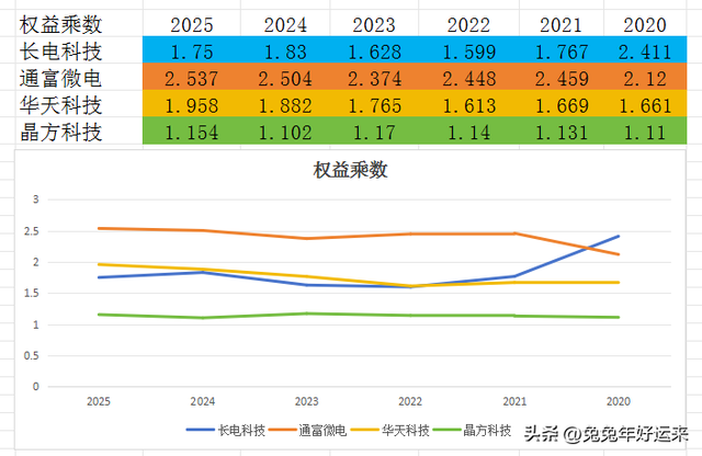 芯片封测：长电科技、通富微电、华天科技、晶方科技，谁的潜力大