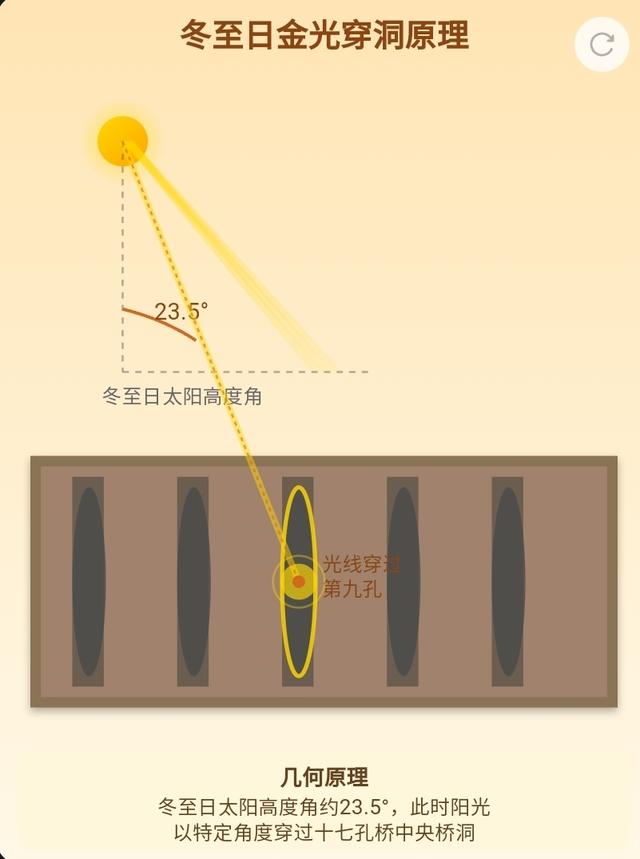 冬至破10万客流，颐和园“金光穿洞”奇观如何从科学变为文化盛世
