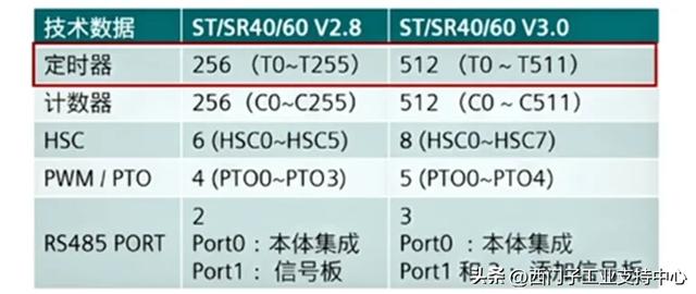 不吹不黑，S7-200 SMART V3.0 的新功能都在这里了