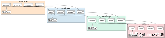 嵌入式求职攻略：学到什么程度才能拿到心仪offer？