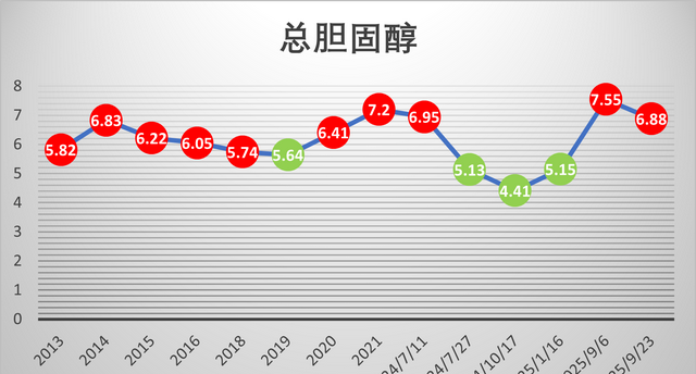 实践分享：跑步降高胆固醇的话题我用了6年时间来证伪