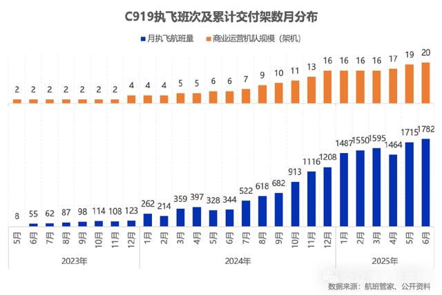 C919高原型重要突破！加长型也有新消息