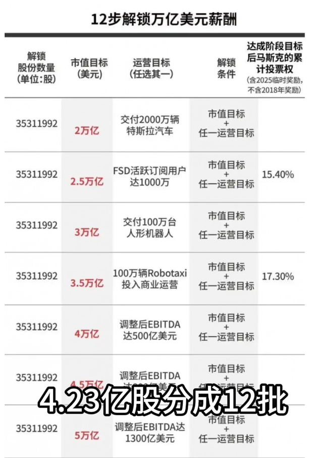 万亿薪酬落地！马斯克押注100万台机器人，扬言让全人类变富？
