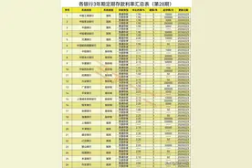 2025年3月各银行3年期定期存款利率汇总表（第28期）发布～图片
