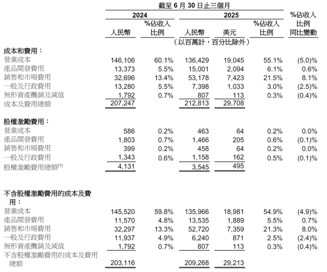 阿里季报图解：营收2477亿 经调整净利降18% 因加大对淘宝闪购投入