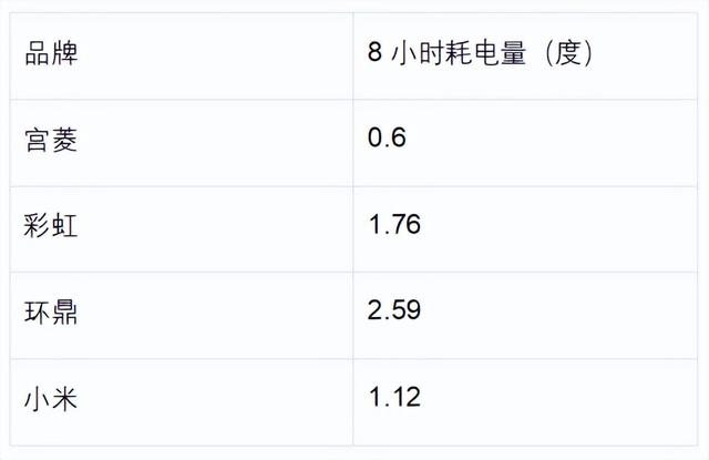 拒绝主观评价，数据测评对比宫菱、彩虹、小米、环鼎水电热毯分析