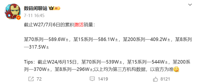华为手机重回第一，二季度销量大涨！荣耀跌出前五