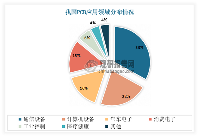 印制电路板（PCB）行业:下游产业升级与产品迭代推动市场较快发展