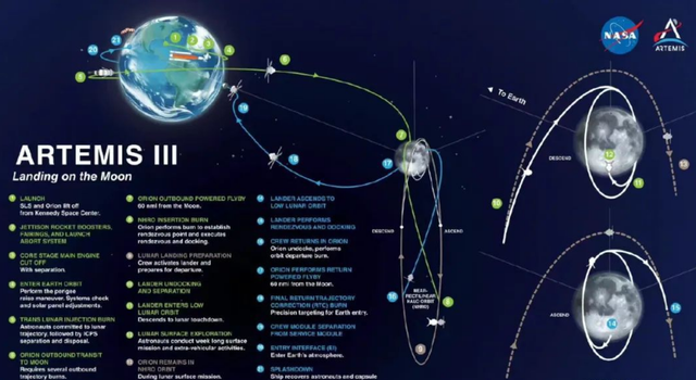 真的很难吗？美国重返月球还要延期？NASA代理局长：2029年内完成