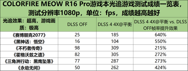 “喵”趣横生——加持DLSS 4的COLORFIRE MEOW R16 Pro游戏本有多强？