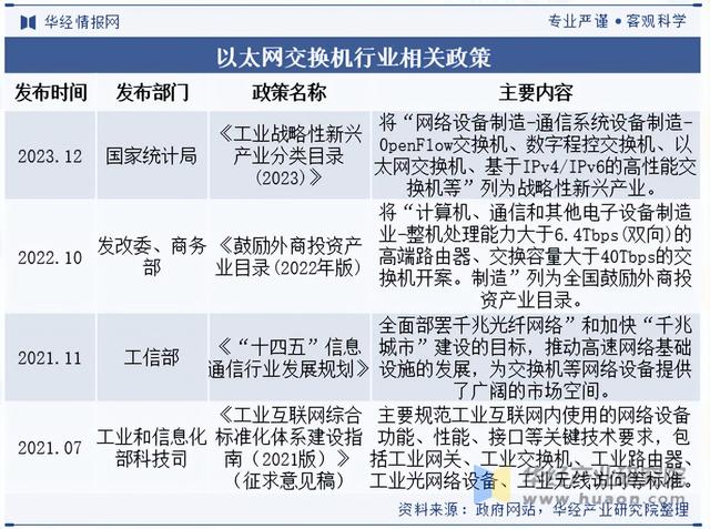 中国以太网交换机产品分类、相关政策及产业链分析
