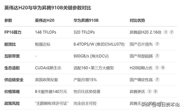 英伟达H20重返中国的正反面