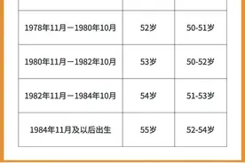 70后80后90后，延迟退休年龄对照表图片