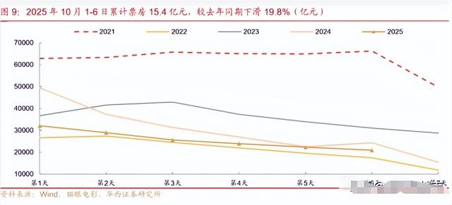 假日怪象揭秘：宁愿高速堵车，也不进电影院？背后原因很现实​