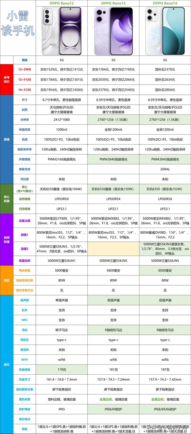 OPPO Reno14：标准版听人劝，Pro版没咋变